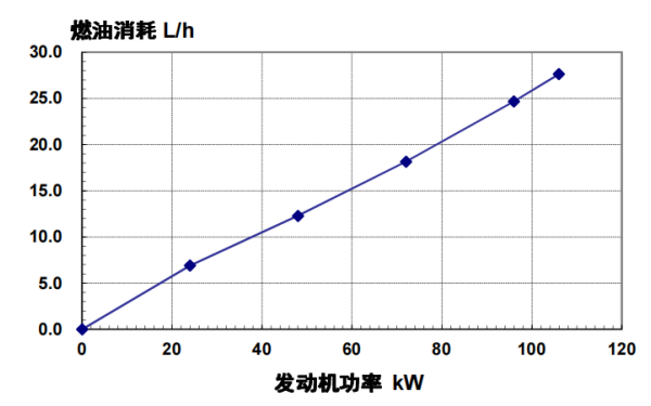 4BTAA3.9-G3東風康明斯發(fā)動機燃油消耗率（50HZ）.png