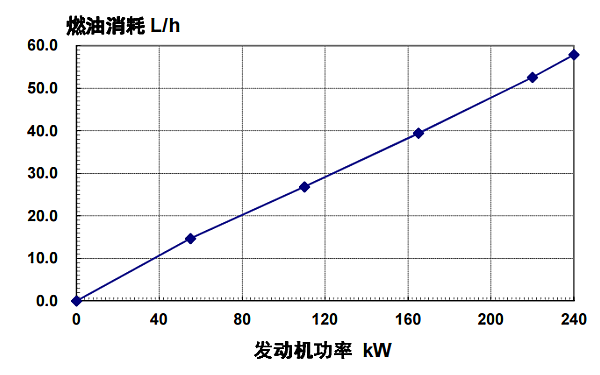 6LTAA8.9-G2東風康明斯發(fā)動機燃油消耗率（50HZ）.png