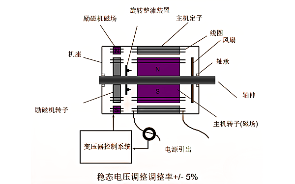 斯坦福發電機變壓器勵磁系統調壓框圖.png