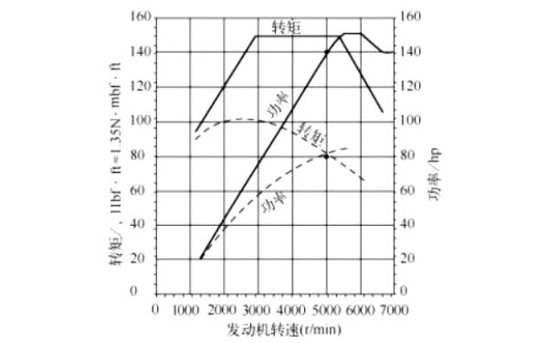 發動機增壓后功率和轉矩增加.png