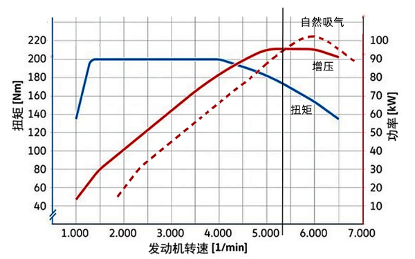 自然吸氣和增壓發動機功率曲線圖.png