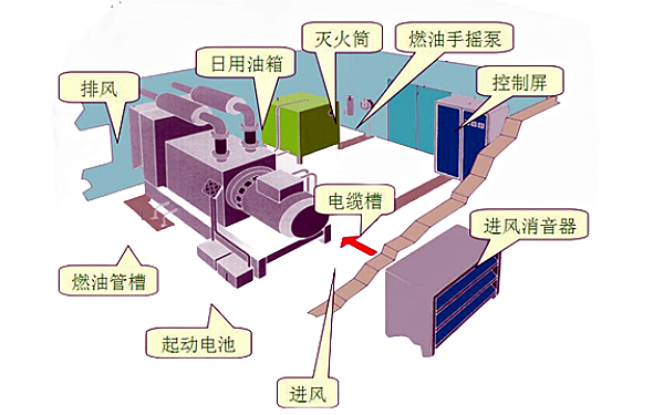 柴油發電機組日用油箱位置布局圖.png