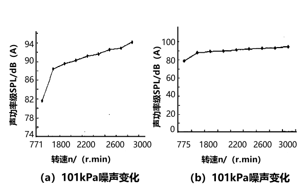 不同氣壓下柴油機噪聲變化曲線圖.png