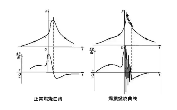 發(fā)動機燃燒爆震曲線圖-柴油發(fā)電機組.png