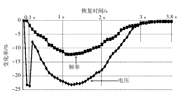 對(duì)發(fā)電機(jī)加100% 階躍負(fù)載時(shí)電壓和頻率與時(shí)間對(duì)比的變化曲線.png