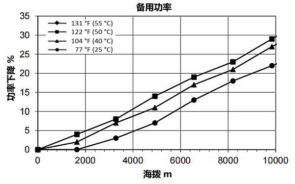 QSZ13-G11康明斯發(fā)電機組高原備用功率曲線（1800轉）.png