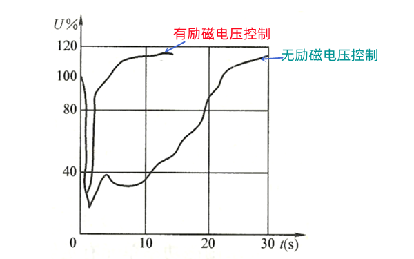 發電機勵磁調節控制圖.png