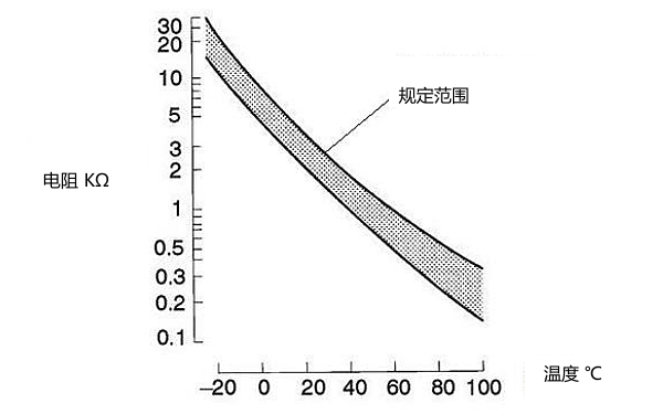 水溫傳感器電阻值和溫度關系曲線圖.jpg