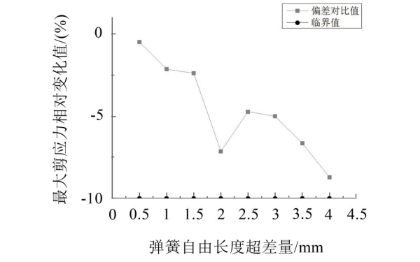 負偏差氣門彈簧最大剪應力相對變化趨勢.jpg