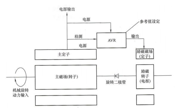 無刷發電機自勵勵磁AVR控制系統原理框圖.png