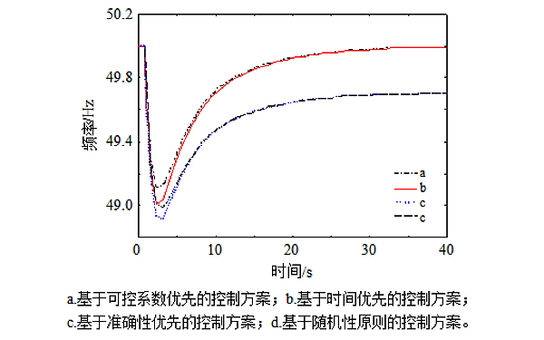 不同情況下的頻率恢復情況.png