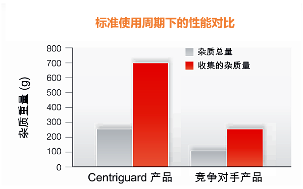 弗列加機油濾清器性能效果對比圖.png