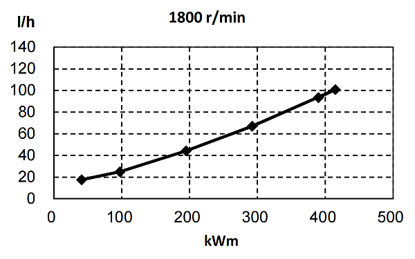 6ZTAA13-G2東風康明斯發動機燃油消耗率（60HZ）.png