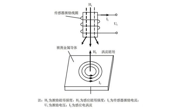 電渦流檢測工作原理圖-交流發(fā)電機(jī).png