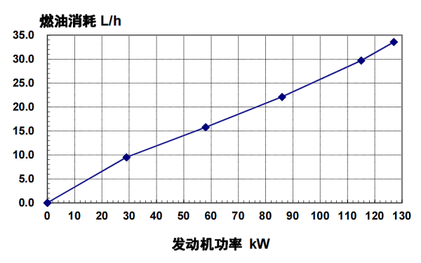 6BT5.9-G2東風(fēng)康明斯發(fā)動(dòng)機(jī)燃油消耗率（60HZ）.png