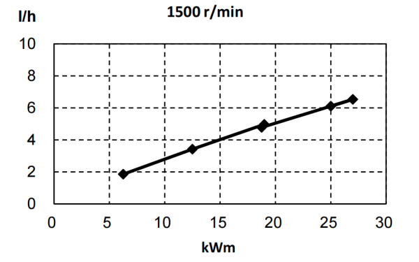 QSB3.9-G31東風(fēng)康明斯發(fā)動機燃油消耗率曲線（50HZ）.png