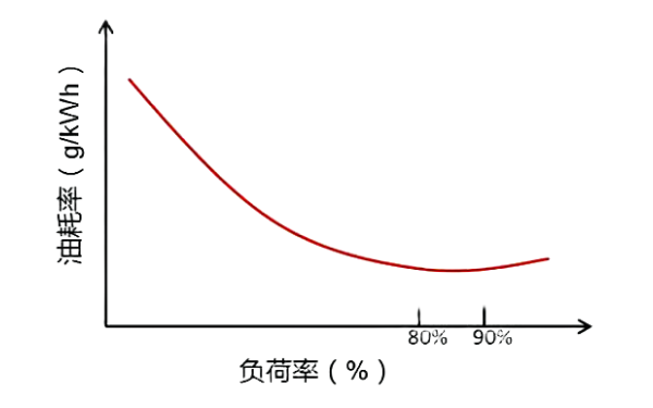 柴油機(jī)負(fù)荷率與油耗率關(guān)系曲線(xiàn)圖.png