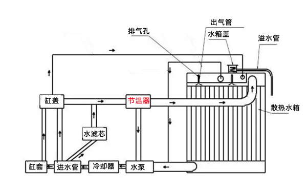 冷卻系統(tǒng)循環(huán)工作圖-柴油發(fā)電機組.png