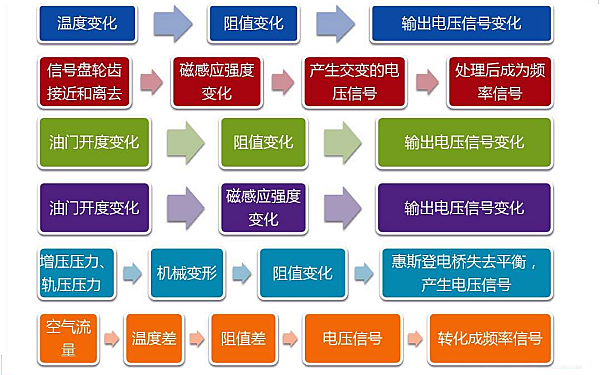 電控柴油機(jī)傳感器常見故障和參數(shù)變化.png