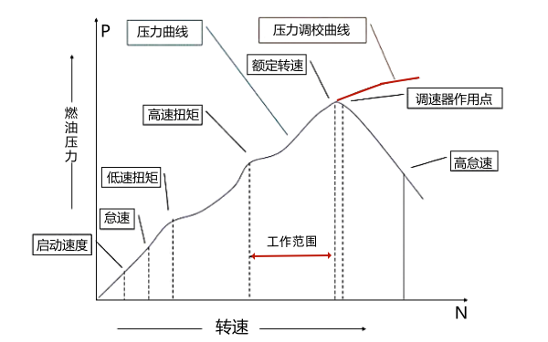 PT燃油泵調速器壓力曲線圖.png