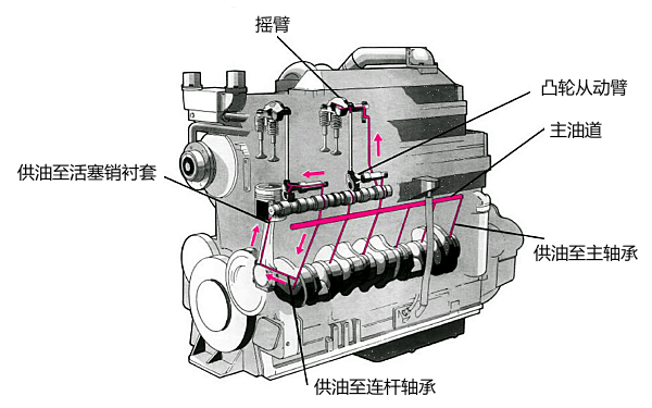 康明斯柴油機潤滑系統工作示意圖（右側）.png