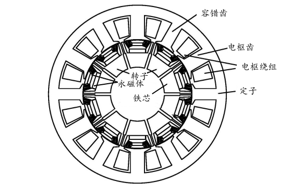 分數(shù)槽集中繞組永磁發(fā)電機結(jié)構(gòu).png