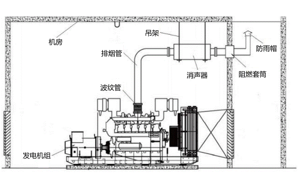 柴油發電機房排煙管安裝圖.png