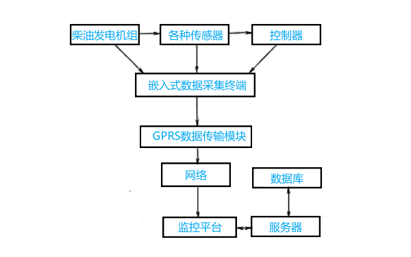 柴油發電機組遠程監控系統原理示意圖.png