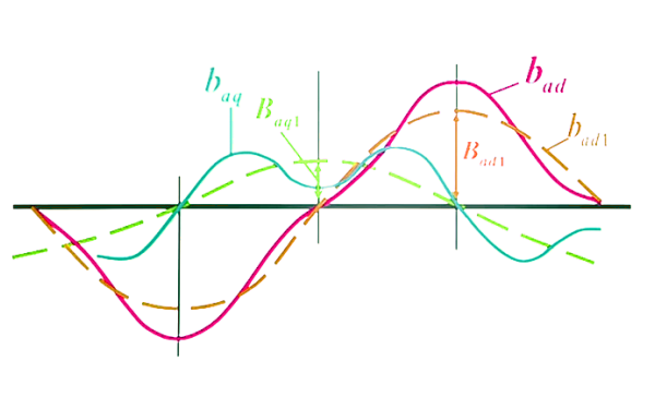 發(fā)電機(jī)電樞磁場(chǎng)的直軸分量和交軸分量.png