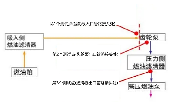 柴油機低壓油路壓力測試點.png