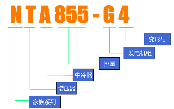 NTA855-G4康明斯柴油發(fā)動機型號定義圖解.png