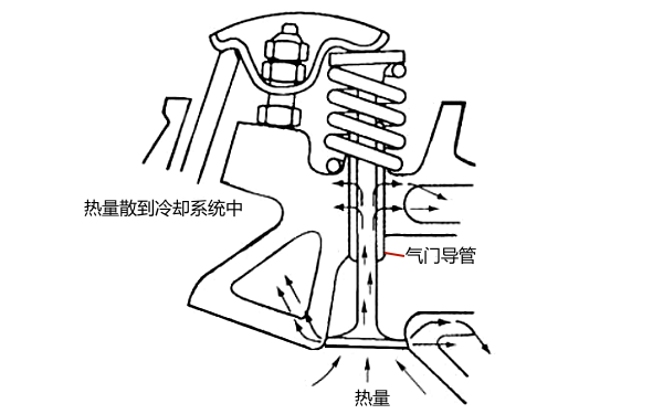 柴油機氣門導(dǎo)管作用圖.png