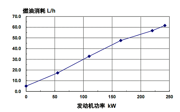 QSL8.9-G3東風(fēng)康明斯發(fā)動(dòng)機(jī)燃油消耗率曲線(xiàn)（50HZ）.png