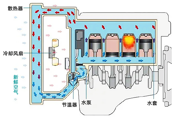 冷卻系統(tǒng)效果圖-柴油發(fā)電機(jī)組.png