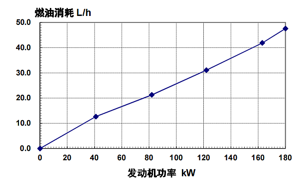 6CTA8.3-G2東風康明斯發動機燃油消耗率（50HZ）.png