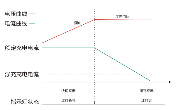 啟動(dòng)電瓶二段式充電曲線圖.png