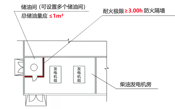 多臺發電機組儲油間防火規范.png