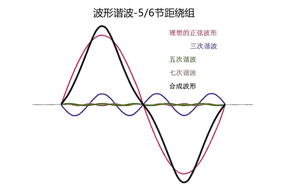 六分之五節距發電機諧波波形.png