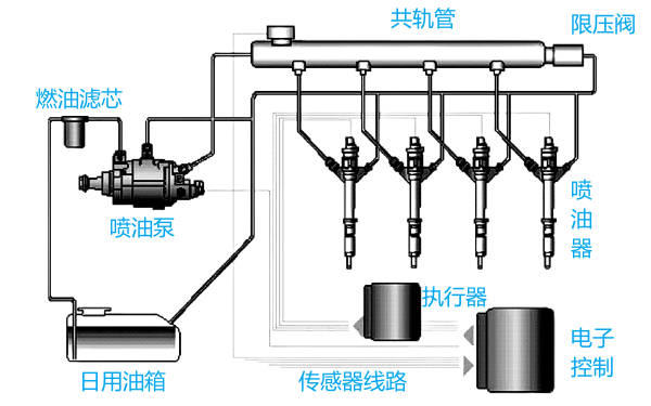 柴油機高壓共軌系統結構圖.png