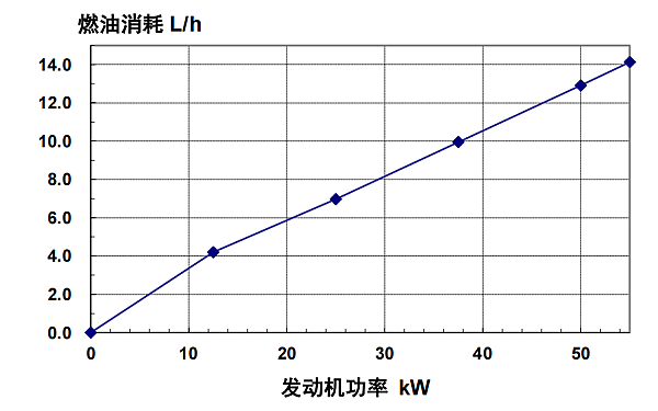 4BTA3.9-G2東風康明斯發(fā)動機燃油消耗率（50HZ）.png