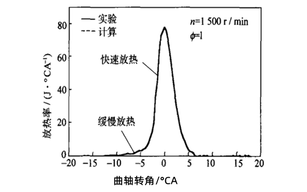 發(fā)動機燃燒熱率特征.png