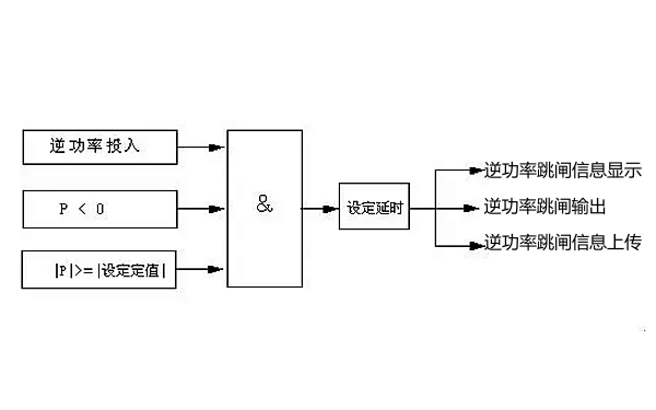 發電機逆功率控制邏輯框圖.png