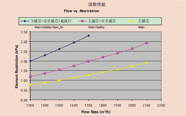 空濾流阻性能-康明斯柴油發電機組.png