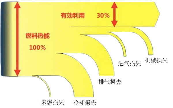 柴油發電機能量損失示意圖.png