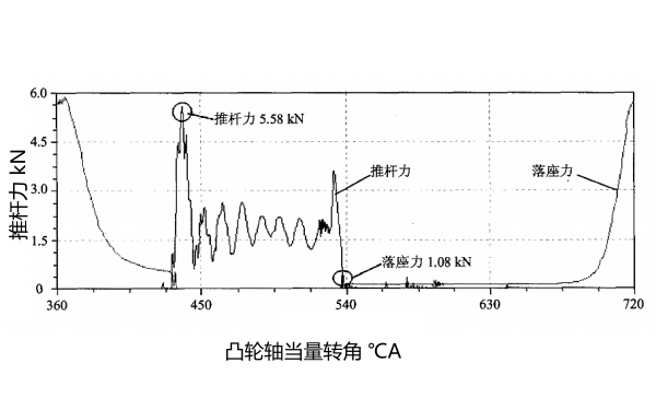 柴油機推桿力曲線圖（排氣門）.png