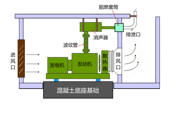 柴油發電機房設備安裝圖.png