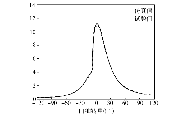 柴油機(jī)試驗(yàn)與仿真氣缸壓力對(duì)比（40℃）.jpg