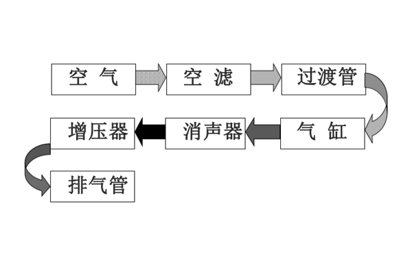 進排氣系統工作流程圖-東風康明斯柴油發動機.png