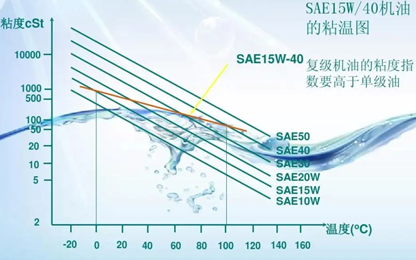 潤滑油粘度表-柴油發電機組.png