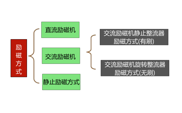 發(fā)電機(jī)勵(lì)磁系統(tǒng)類別框圖.png